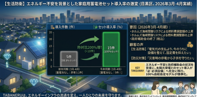 ホルムズ海峡の封鎖リスクによる電気代高騰を背景に
子育て世帯を中心に蓄電池の導入件数が前年同期比200%に増加