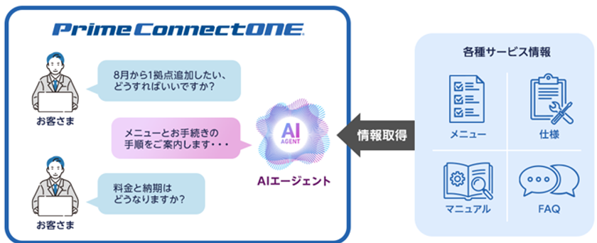 AIエージェントが問い合わせ対応を効率化
「Prime ConnectONE 対話型サポート機能」を提供開始