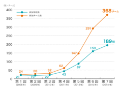 数学甲子園(全国数学選手権大会)参加学校数・参加チーム数推移