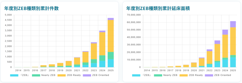 全国のZEB認証データを“見える化”した無料サイト
「ZEBナレッジ」を公開
