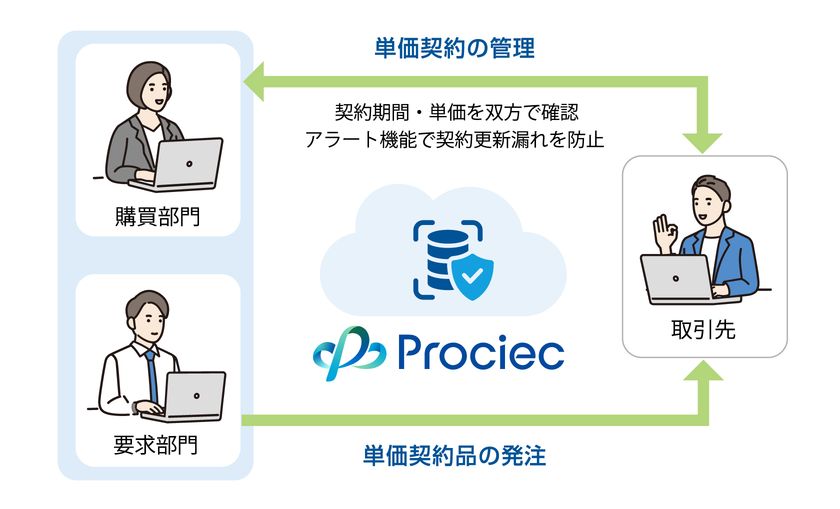 JFEシステムズ、クラウド型Web購買システム
「Prociec(R)」の新バージョン(Ver.1.3)をリリース
