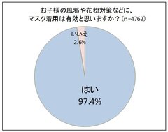 (1) お子様の風邪や花粉対策などに、マスク着用は有効と思いますか？