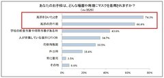 (3) お子様は、どんな場面や時期にマスクを着用されますか？