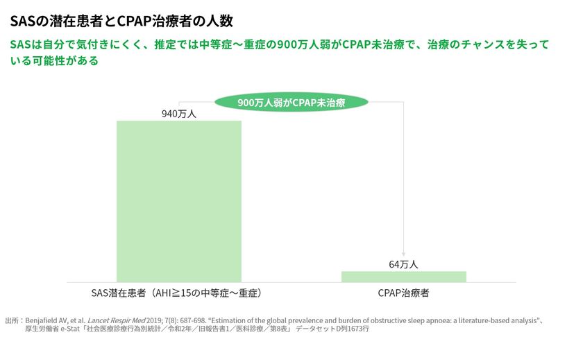 JMDC・オムロン・筑波大学、
レセプト・健康診断・ライフログデータを活用した
睡眠時無呼吸症候群(SAS)リスクの高精度予測モデルを開発