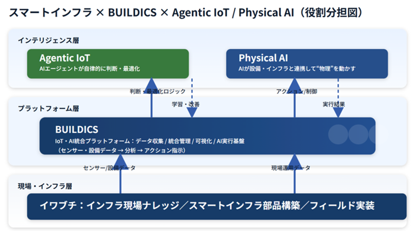 テクサー、イワブチより出資を受け
「Agentic IoT」構築の協業を強化