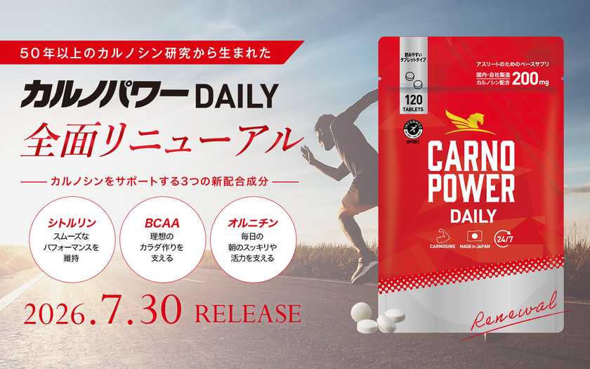 スポーツサプリメント『カルノパワーDAILY』全面リニューアル!
主成分のカルノシンをサポートする
新成分 BCAA・シトルリン・オルニチンを配合し、7月30日発売