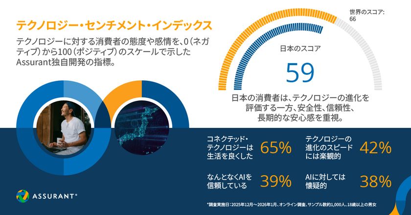 Assurantが世界10か国を対象としたテクノロジー意識調査を発表
日本の消費者はスマートテクノロジーの
「安全性と長期的な信頼」を重視