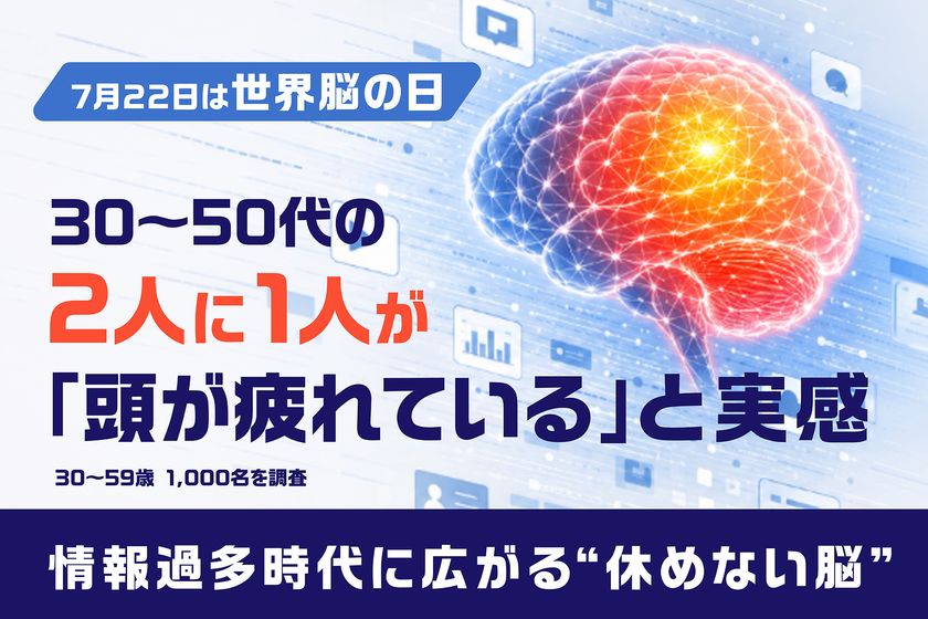 【調査リリース】
7月22日「世界脳の日」に合わせ、“休めない脳”の実態を調査
情報過多時代に広がる、頭がオフにならない現代人の脳疲労サイン