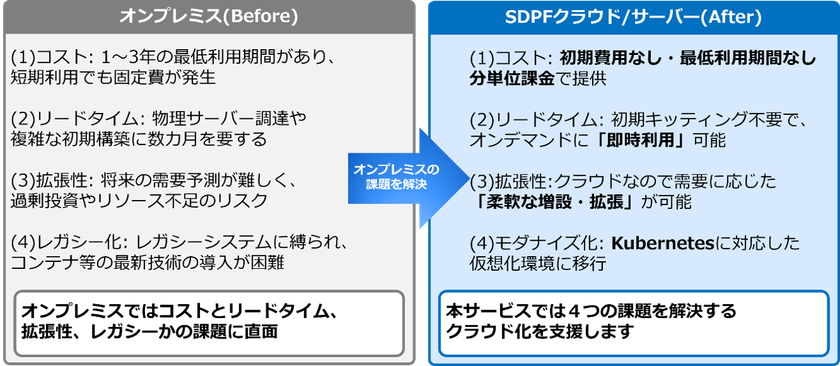 国内初、NTTドコモビジネスが Nutanixソフトウェア の
「完全従量課金」クラウドサービスを提供開始