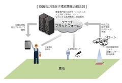 協議会が目指す精密農業の概念図