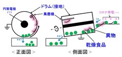 新装置の選別過程しくみ図