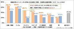 図表2:既婚女性にとってニオイが気になる場所と消臭・芳香剤の設置の有無について（n=1,962）