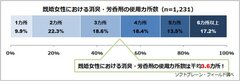 図表3:消臭・芳香剤の使用カ所数（n=1,231）