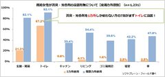 図表4:消臭・芳香剤の設置有無について【使用カ所数別】（n=1,231）