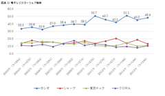 電子レジスターシェア推移