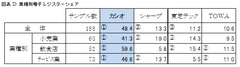 業種別電子レジスターシェア