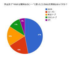 外出先で「今あれば便利なのに」と思った文具1位は「はさみ」