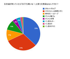 女友達が持っていて女子力が高いと感じる文具