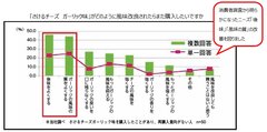 「さけるチーズ　ガーリック味」がどのように風味改良されたらまた購入したいですか