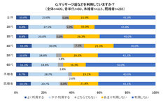 マッサージ店などを利用していますか？