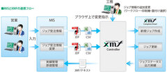 MISとXMFの連携フロー