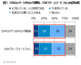 GfK Japan調べ：スマートフォンの販売動向と利用実態調査　SIMフリースマートフォンはスマートフォン販売の2％へ