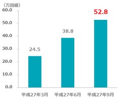 格安SIM「U-mobile」、総契約回線数50万回線突破総契約回線数、前年同期比では約5.2倍に上昇平成27年6月末日時点