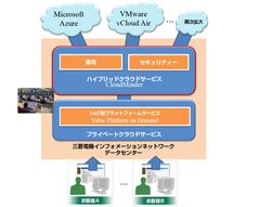 クラウドサービスの活用を企画から運用までワンストップで支援　ハイブリッドクラウドサービス『CloudMinder』提供開始