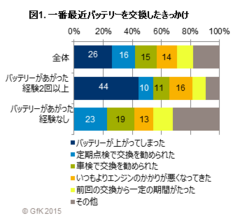 図1. 一番最近バッテリーを交換したきっかけ