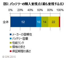 図2. バッテリーの購入重視点(最も重視する点)