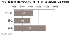 図3. 現在使用しているバッテリーメーカーが分からないとした割合