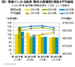 GfK Japan調べ：2015年の電動アシスト自転車販売動向　「子乗せ」需要が市場をけん引