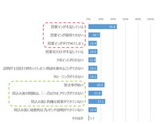 【2】営業力低下の原因として考えられるものは？