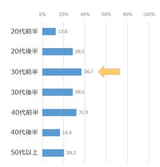 【3】営業担当者のどの年代の営業スキルが低いと感じているか？