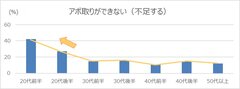 【4】年代別：営業スキルとして低いと思う項目(アポ取りができない)