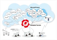 アプレッソはネクストスケープと共同開発したDataSpider Servista用Microsoft Azure連携アダプタの出荷を開始　～ Microsoft Azureとのデータ連携をノンプログラミングで実現 ～