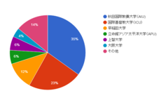 講師の在籍大学比率