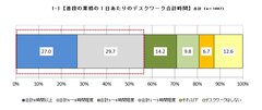 ～今どきの仕事スタイル調査～ １日のデスクワーク平均時間「6時間以上」が過半数