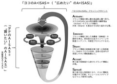 Dual AISAS Model(R)