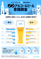 4人に1人が賛成！オフィスでノンアルコールビールを飲むのはあり？なし？～ノンアルコールビールに対する意識調査～