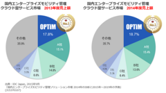 MDM・PCマネジメントサービス「Optimal Biz」、2年連続EMMソリューション市場売上額シェア1位を達成