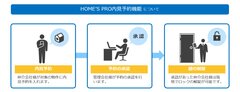 HOME'S PRO内見予約機能の利用イメージ