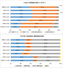 あなたは普段疲れを感じていますか？ 　【年代別】肉体的疲労、精神的疲労の場合