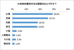 Q．肉体的疲労の主な原因はなんですか？