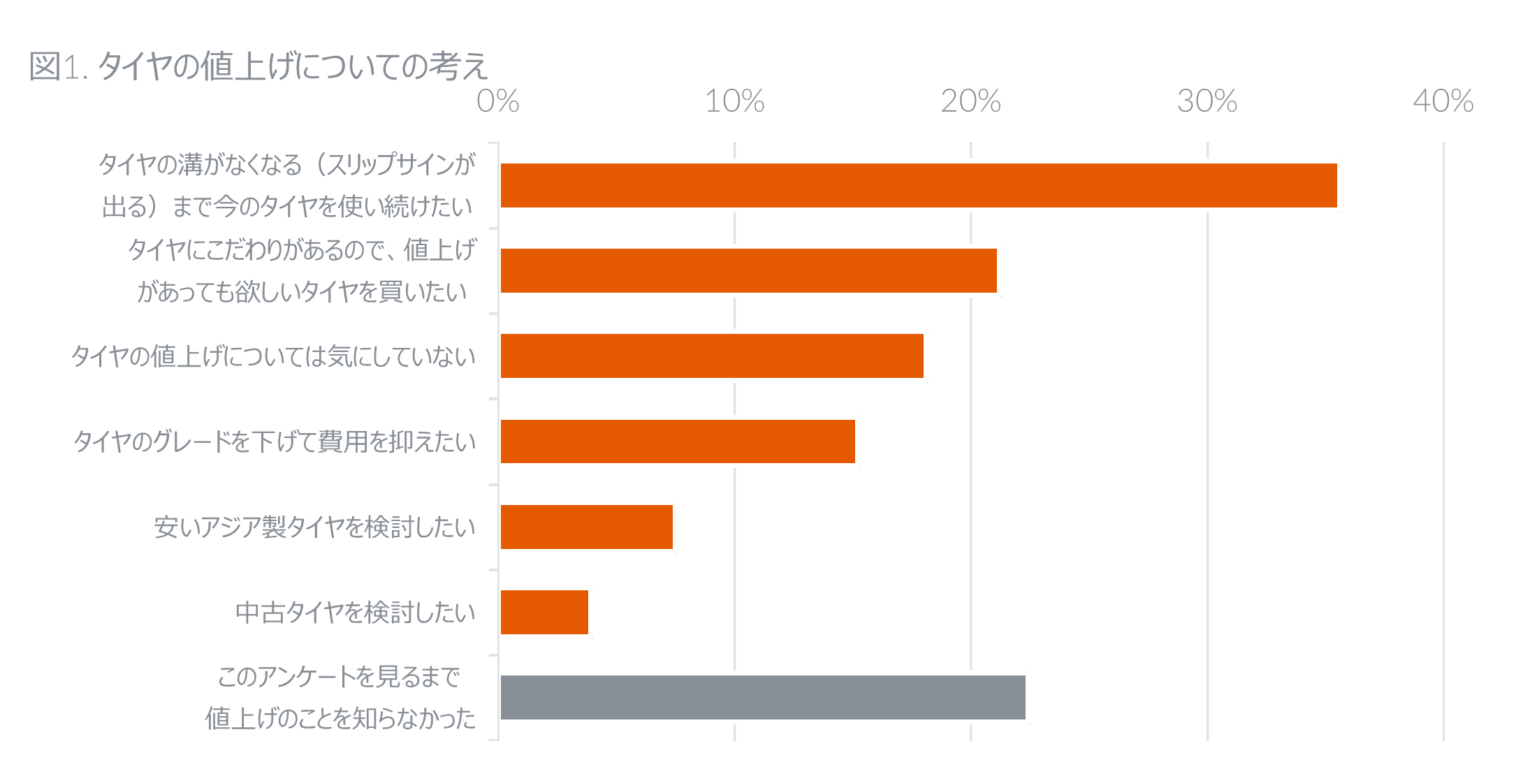 夏タイヤ購買行動に関する調査