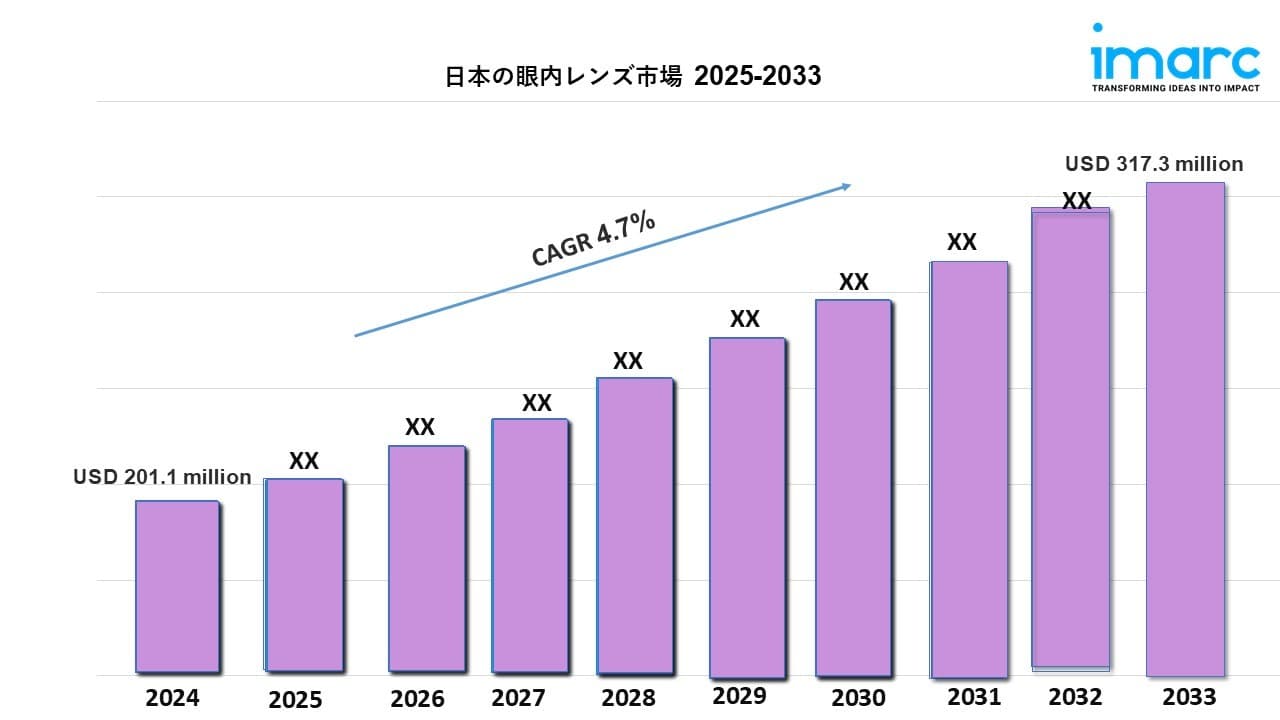 日本の眼内レンズ市場規模は2033年までに3億1,730万米ドルを超えると予測|年平均成長率4.7%