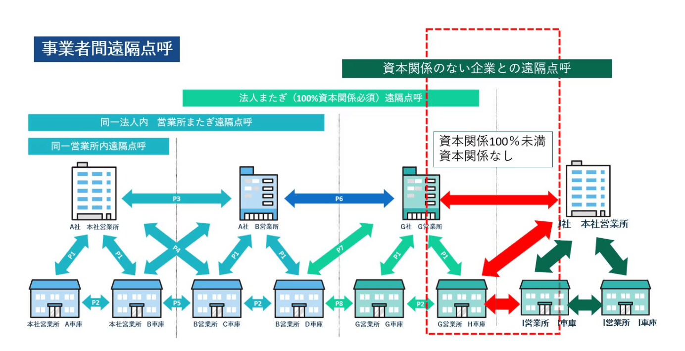 “事業者間遠隔点呼”先行実施要領に対応しました！東海電子の総合クラウド点呼システム「e点呼PRO」新機能を搭載。