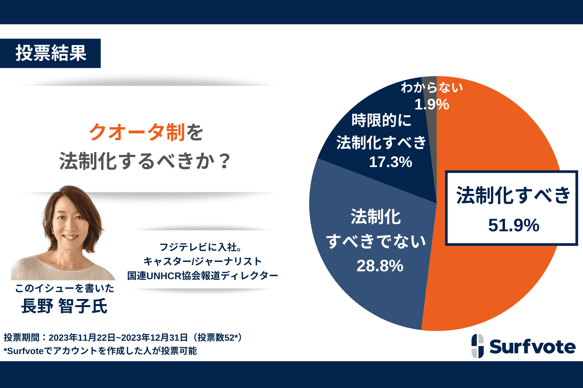 【意見投票結果】クオータ制を法制化すべきか？回答者の約7割が法制化に賛成