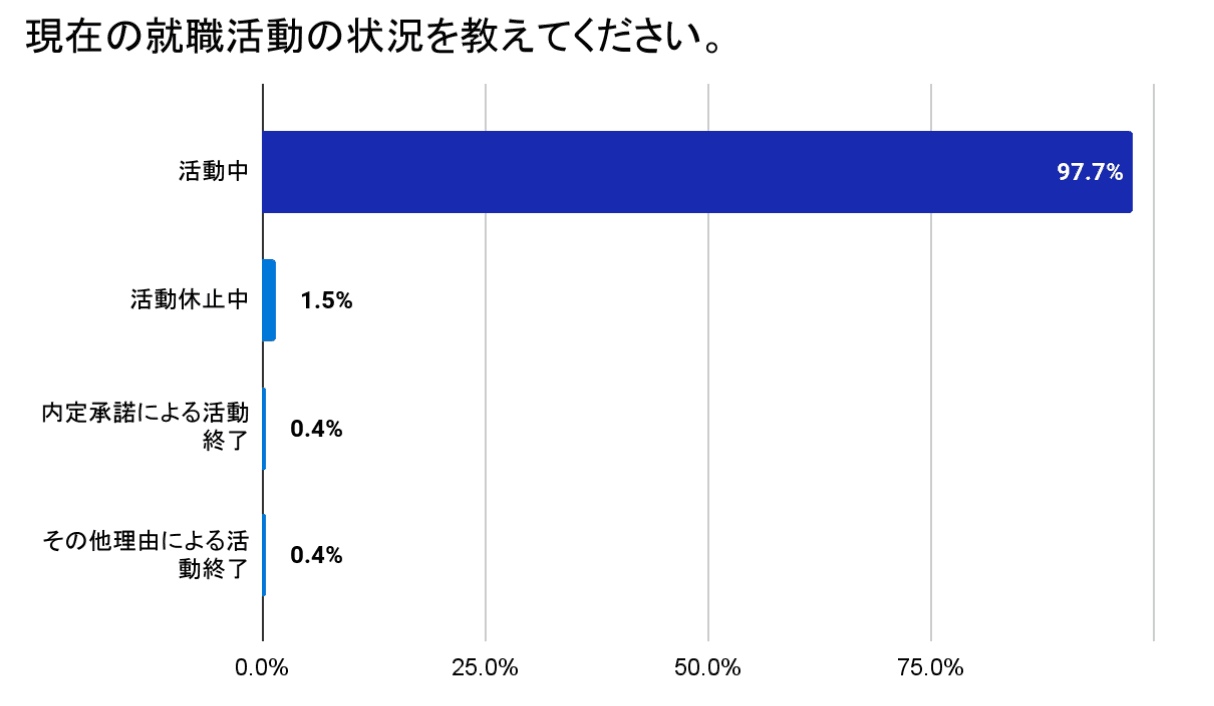 「2023卒学生対象・働き方に対する価値観」の調査を発表