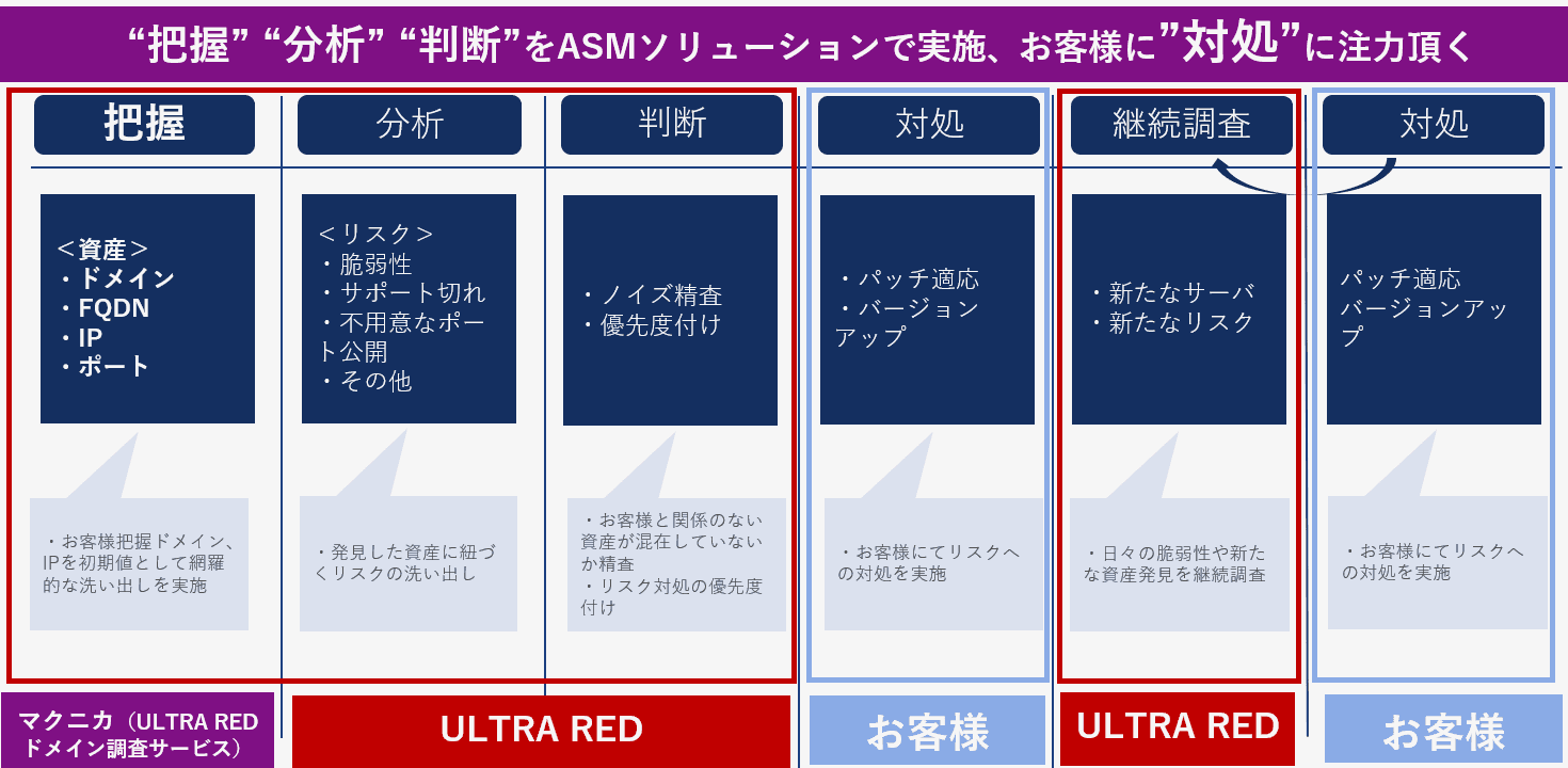 マクニカ、外部公開資産の脆弱性を管理するULTRA REDの活用をさらに強化する メーカー公認のドメイン調査サービスを提供開始